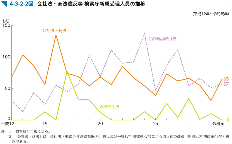 4-3-2-2図　会社法・商法違反等 検察庁新規受理人員の推移