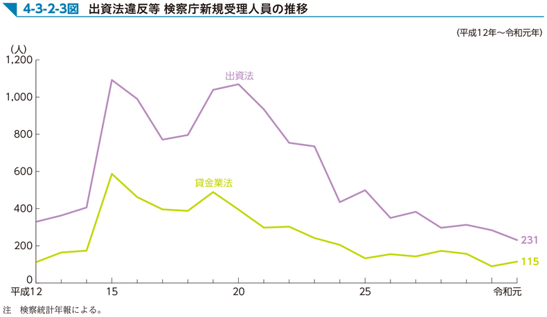 4-3-2-3図　出資法違反等 検察庁新規受理人員の推移