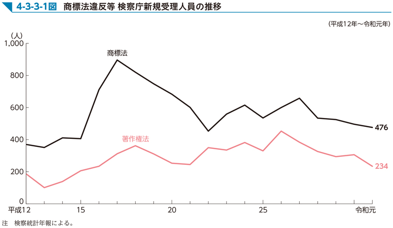 4-3-3-1図　商標法違反等 検察庁新規受理人員の推移
