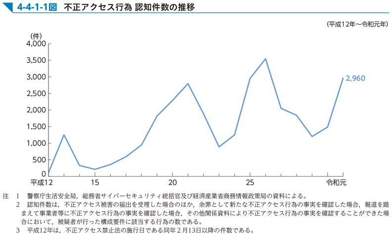 4-4-1-1図　不正アクセス行為 認知件数の推移