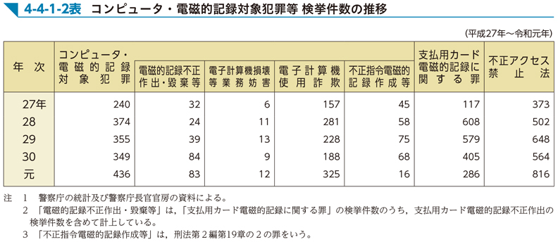 4-4-1-2表　コンピュータ・電磁的記録対象犯罪等 検挙件数の推移