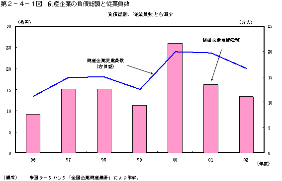 第２−４−１図 倒産企業の負債総額と従業員数