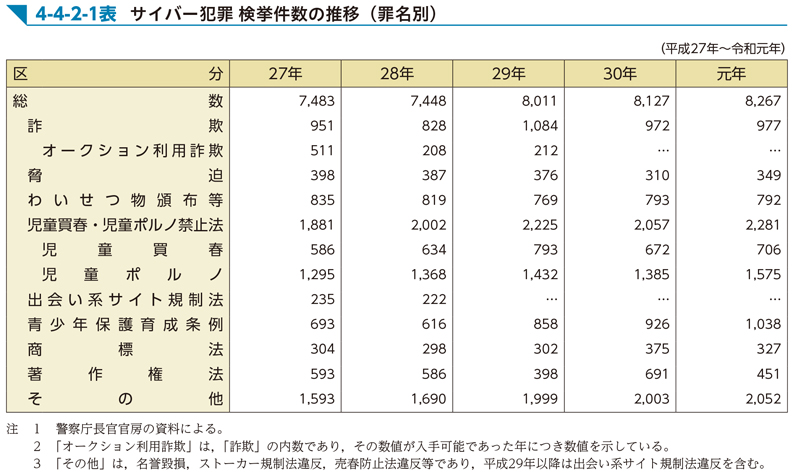 4-4-2-1表　サイバー犯罪 検挙件数の推移（罪名別）