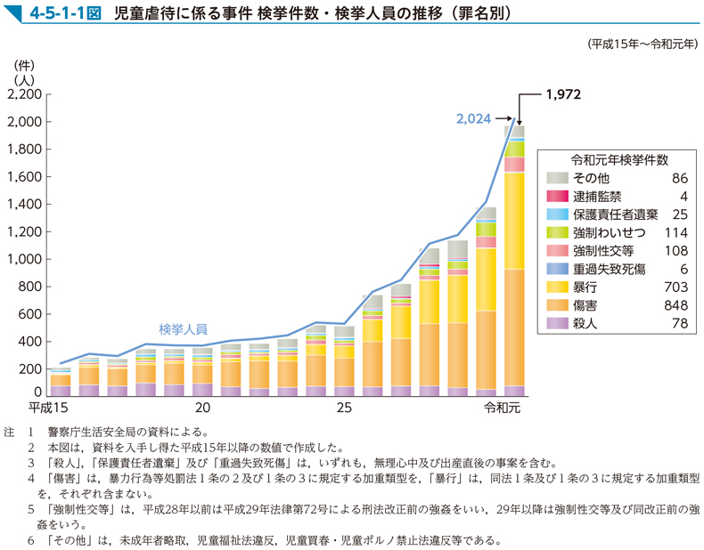 4-5-1-1図　児童虐待に係る事件 検挙件数・検挙人員の推移（罪名別）