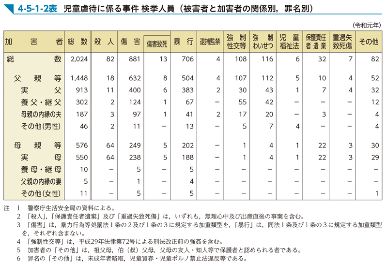 4-5-1-2表　児童虐待に係る事件 検挙人員（被害者と加害者の関係別，罪名別）