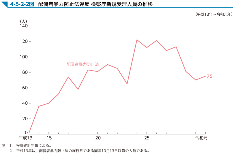 4-5-2-2図　配偶者暴力防止法違反 検察庁新規受理人員の推移