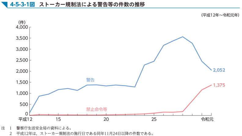 4-5-3-1図　ストーカー規制法による警告等の件数の推移