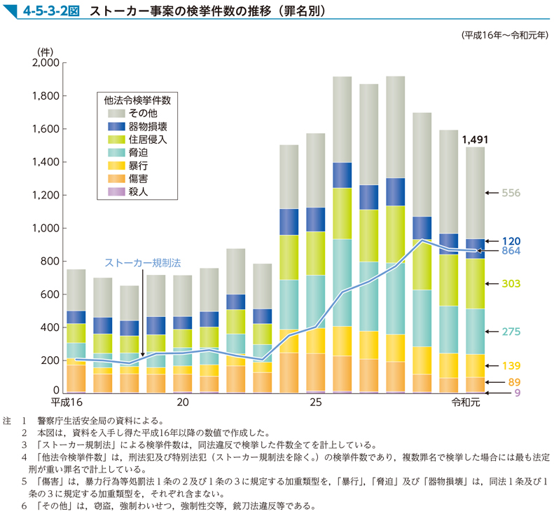 4-5-3-2図　ストーカー事案の検挙件数の推移（罪名別）