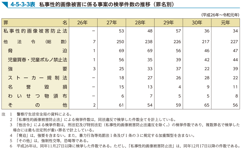 4-5-3-3表　私事性的画像被害に係る事案の検挙件数の推移（罪名別）