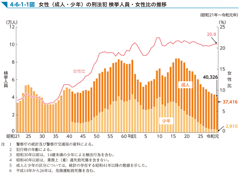 4-6-1-1図　女性（成人・少年）の刑法犯 検挙人員・女性比の推移