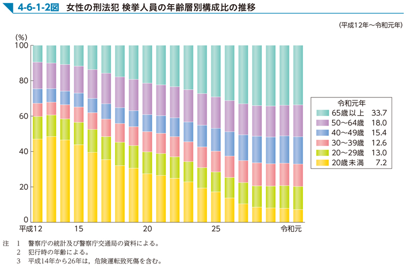 4-6-1-2図　女性の刑法犯 検挙人員の年齢層別構成比の推移