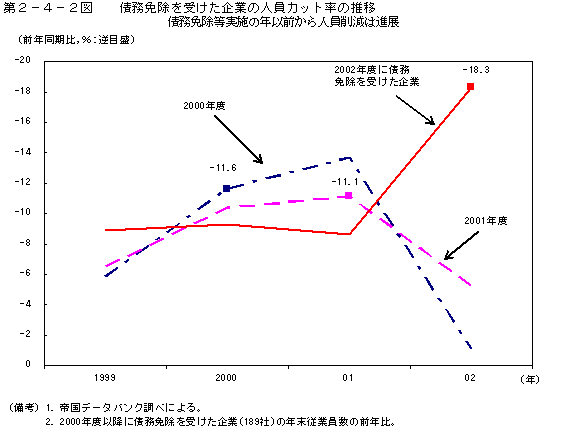 第２−４−２図 債務免除を受けた企業の人員カット率の推移