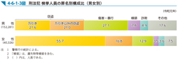 4-6-1-3図　刑法犯 検挙人員の罪名別構成比（男女別