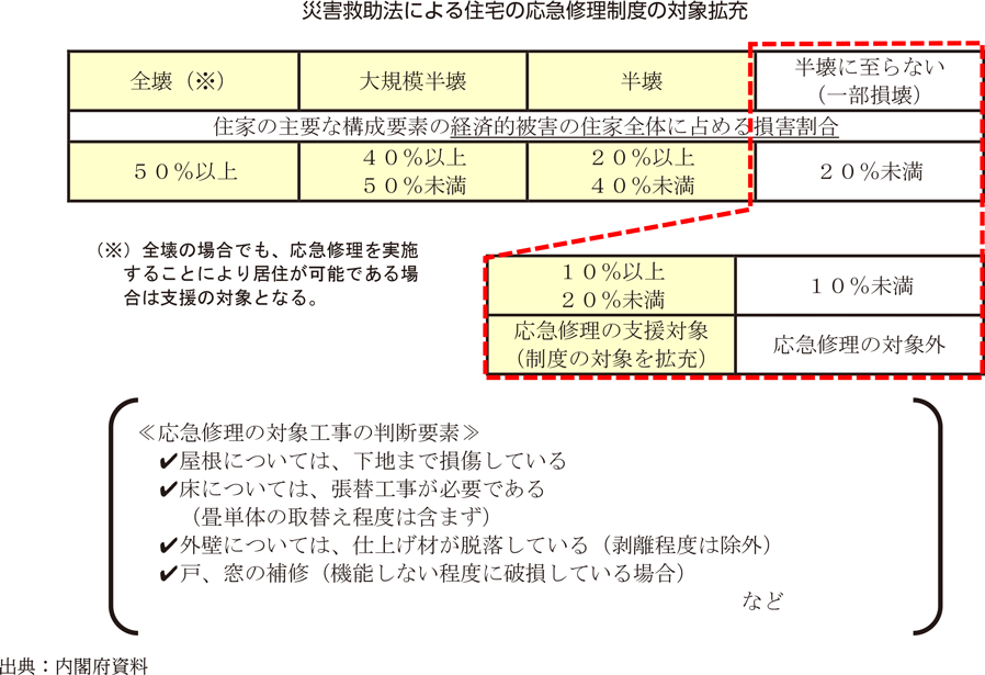 災害救助法による住宅の応急修理制度の対象拡充