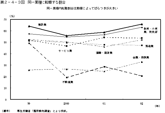 第２−４−３図 同一業種に転職する割合