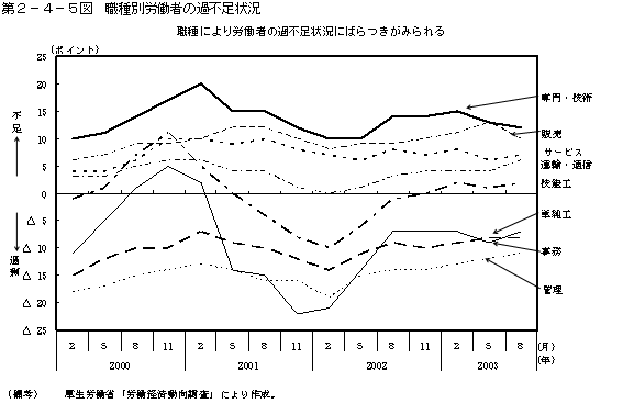 第２−４−５図 職種別労働者の過不足状況