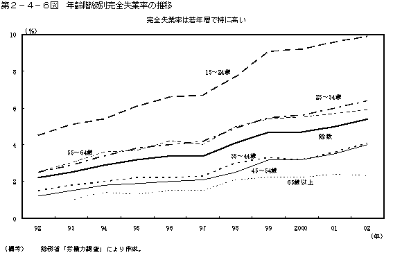 第２−４−６図 年齢階級別完全失業率の推移