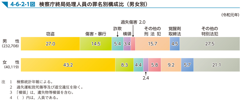 4-6-2-1図　検察庁終局処理人員の罪名別構成比（男女別）