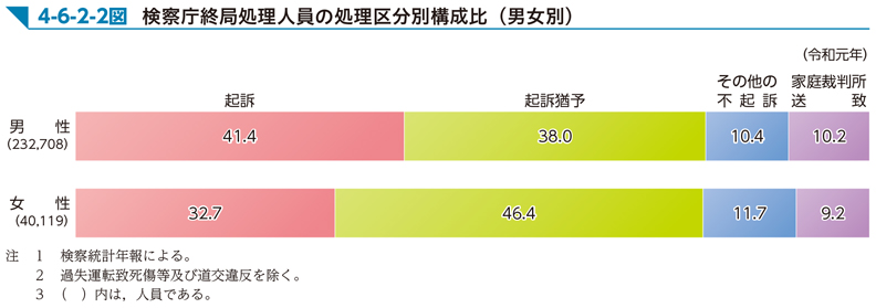 4-6-2-2図　検察庁終局処理人員の処理区分別構成比（男女別）