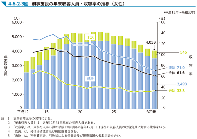 4-6-2-3図　刑事施設の年末収容人員・収容率の推移（女性）