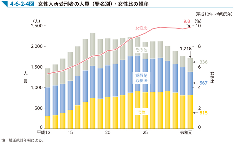 4-6-2-4図　女性入所受刑者の人員（罪名別）・女性比の推移