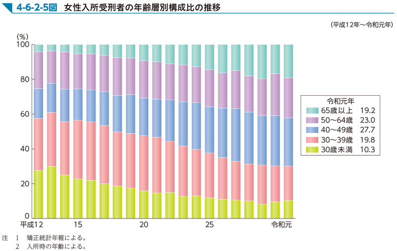 4-6-2-5図　女性入所受刑者の年齢層別構成比の推移