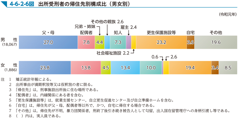 4-6-2-6図　出所受刑者の帰住先別構成比（男女別）