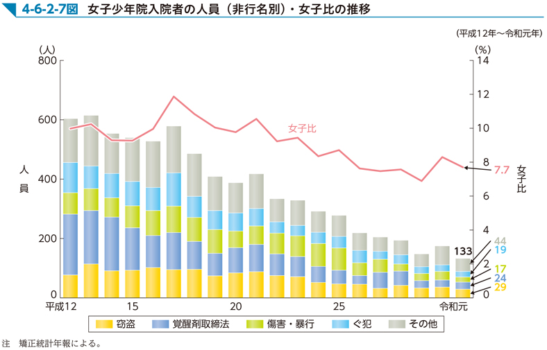 4-6-2-7図　女子少年院入院者の人員（非行名別）・女子比の推移