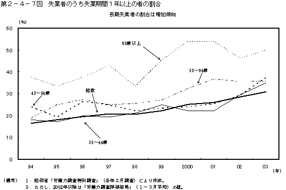 第２−４−７図 失業者のうち失業期間1年以上の者の割合