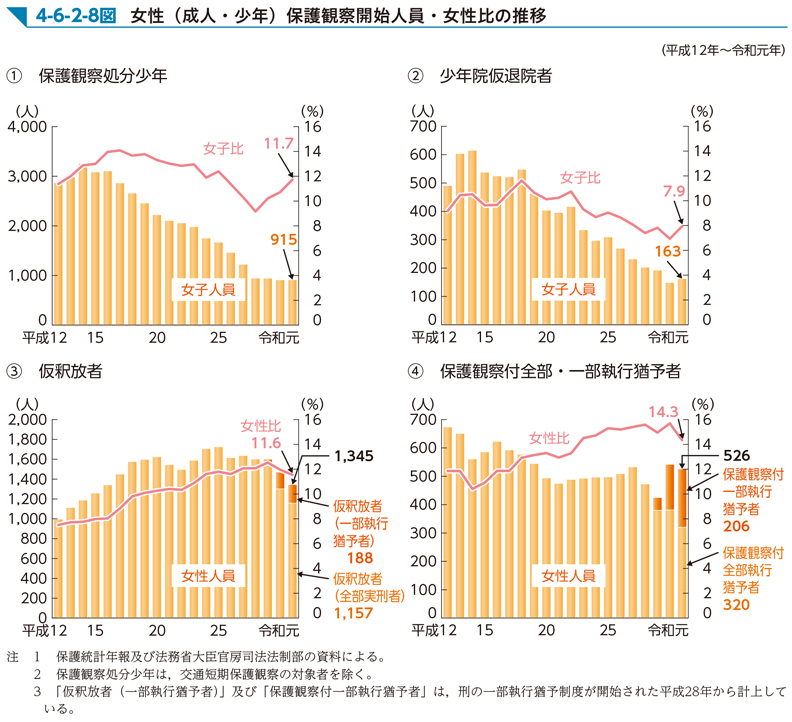 4-6-2-8図　女性（成人・少年）保護観察開始人員・女性比の推移