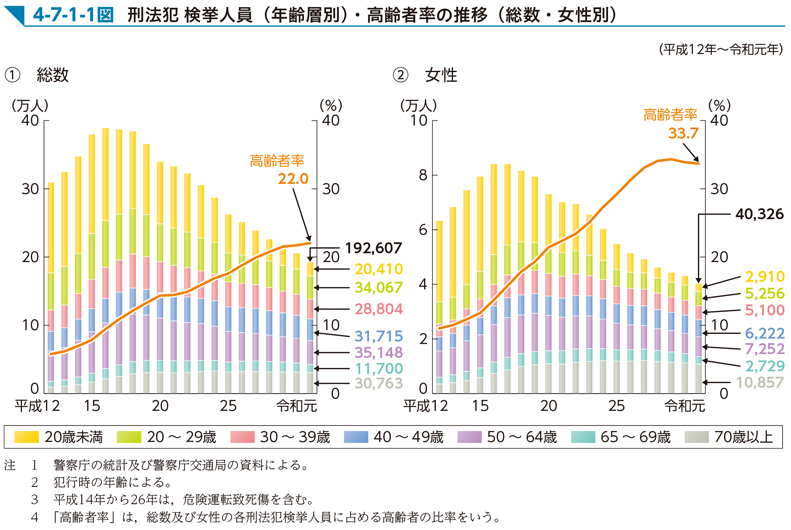 4-7-1-1図　刑法犯 検挙人員（年齢層別）・高齢者率の推移（総数・女性別）