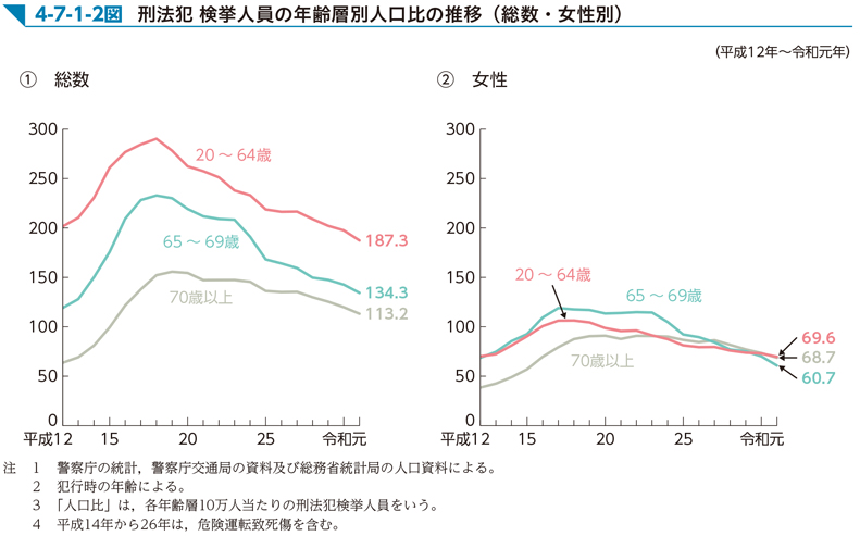 4-7-1-2図　刑法犯 検挙人員の年齢層別人口比の推移（総数・女性別）