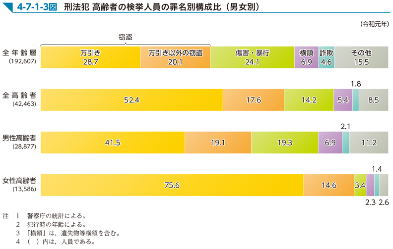 4-7-1-3図　刑法犯 高齢者の検挙人員の罪名別構成比（男女別）