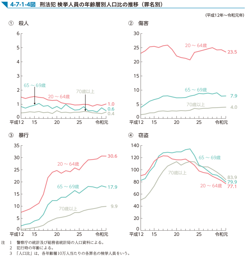 4-7-1-4図　刑法犯 検挙人員の年齢層別人口比の推移（罪名別）