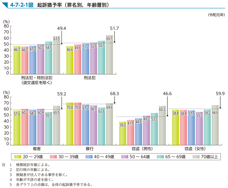 4-7-2-1図　起訴猶予率（罪名別，年齢層別）