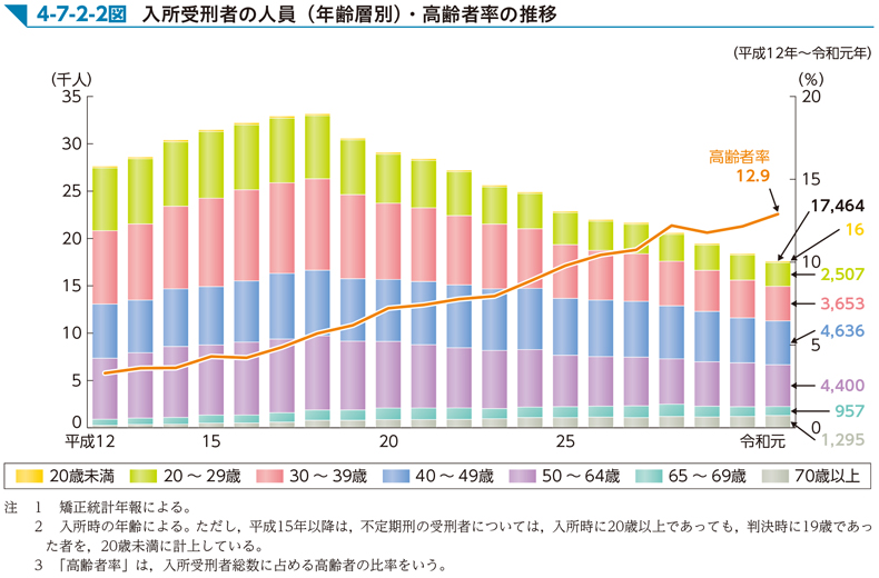 4-7-2-2図　入所受刑者の人員（年齢層別）・高齢者率の推移