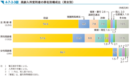 4-7-2-3図　高齢入所受刑者の罪名別構成比（男女別）