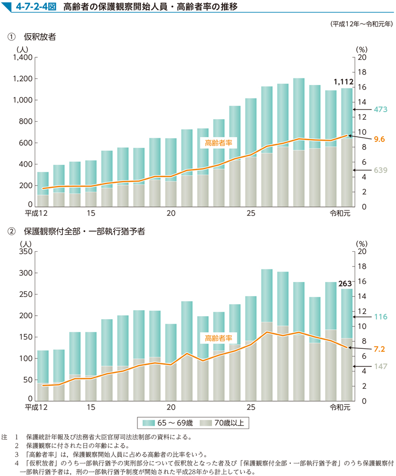 4-7-2-4図　高齢者の保護観察開始人員・高齢者率の推移