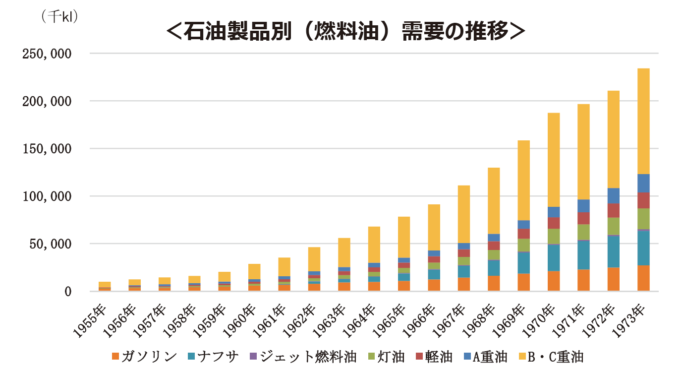 【第113-4-2】石油需要の推移