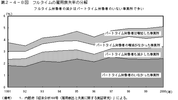 第２−４−８図 フルタイム労働者の雇用喪失率の分解