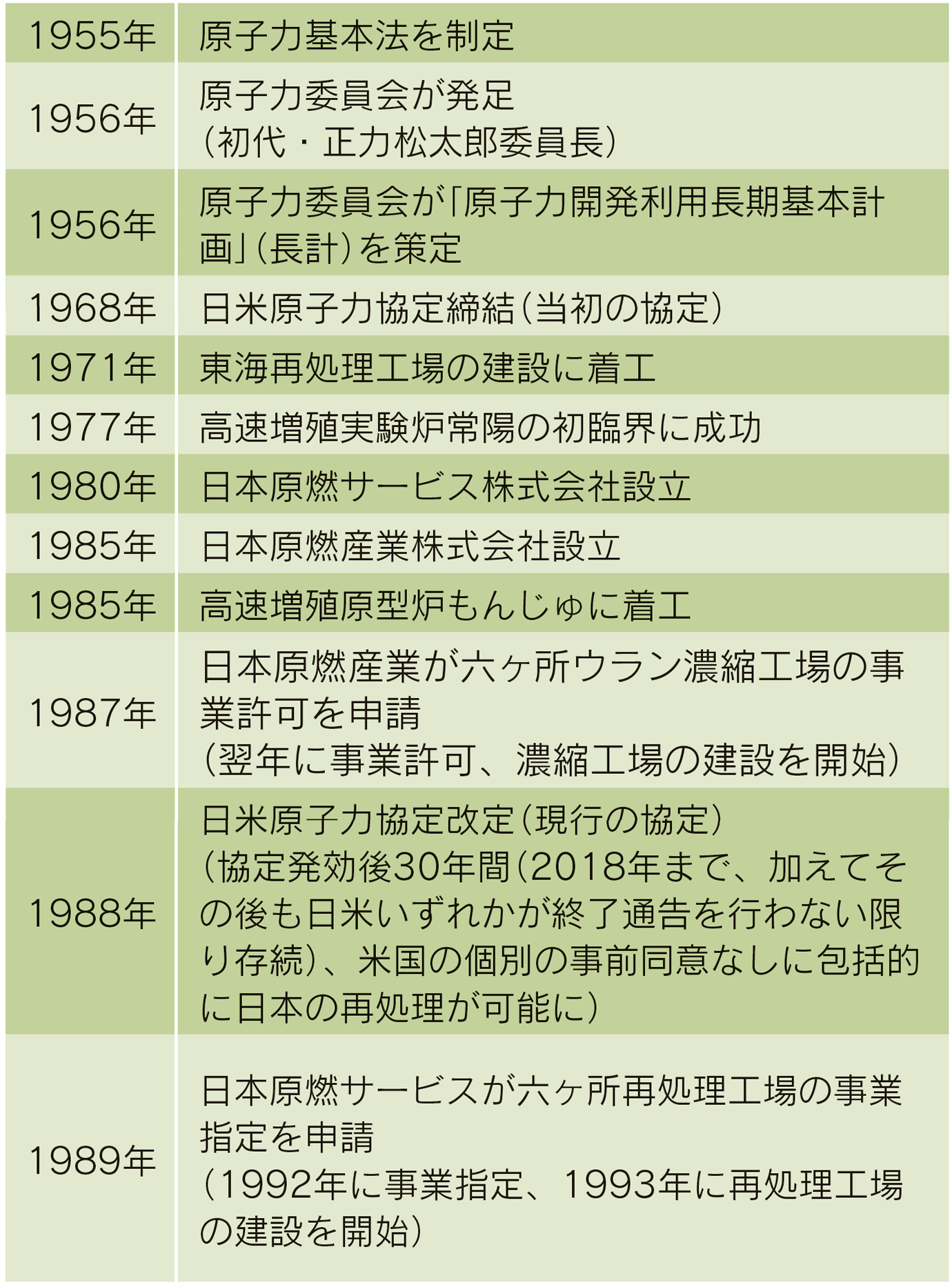 【第114-2-1】核燃料サイクルの歴史