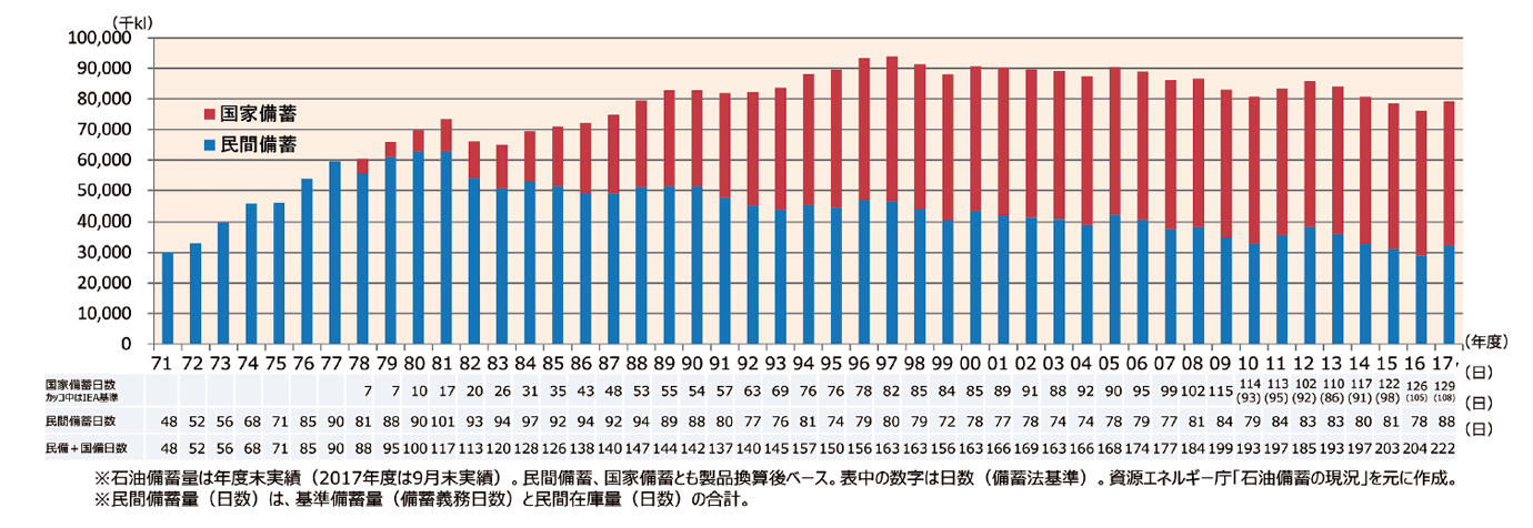 【第114-3-1】民間備蓄と国家備蓄の推移