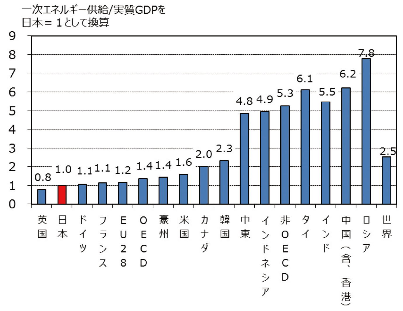 【第114-4-1】エネルギー消費効率の各国比較（2015年）