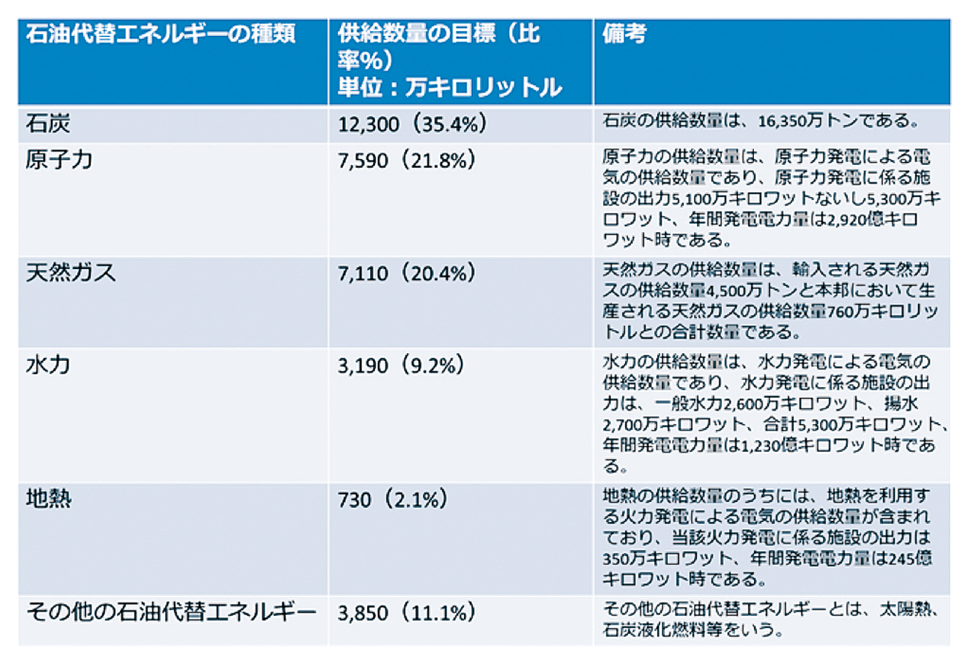 【第114-5-2】1990年度の石油代替エネルギーの供給目標（1980年度閣議決定）