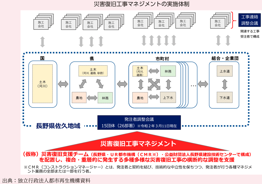 災害復旧工事マネジメントの実施体制