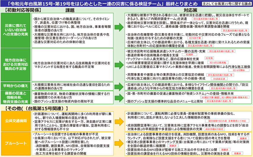 「令和元年台風第15号・第19号をはじめとした一連の災害に係る検証チーム」最終とりまとめ【初動対応等関係】・【その他（台風第15号関連）】