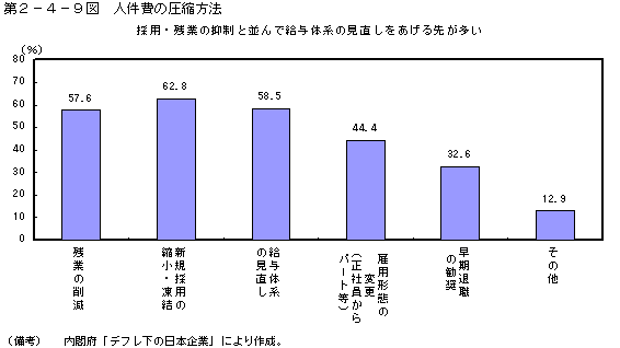 第２−４−９図 人件費の圧縮方法