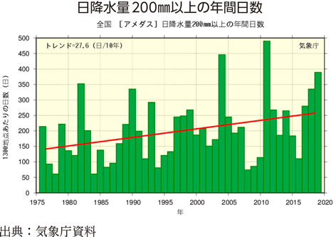 日降水量200mm以上の年間日数