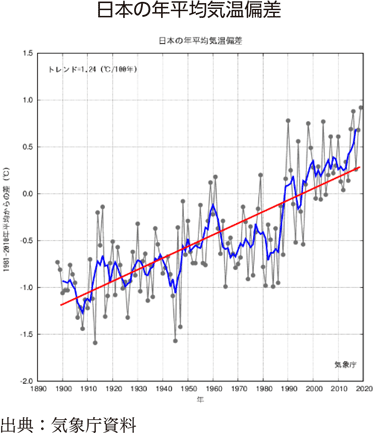 日本の年平均気温偏差