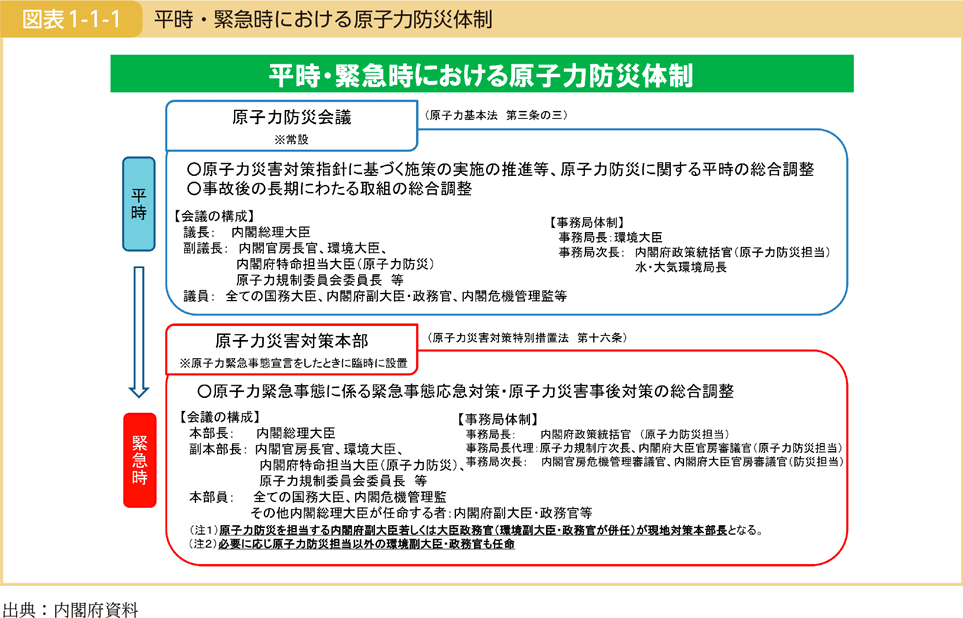 図表1-1-1　平時・緊急時における原子力防災体制